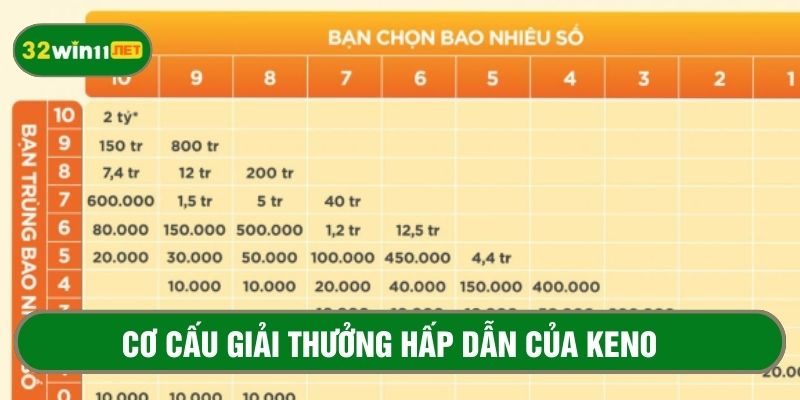 Giải thưởng của Keno đa dạng và rất hấp dẫn